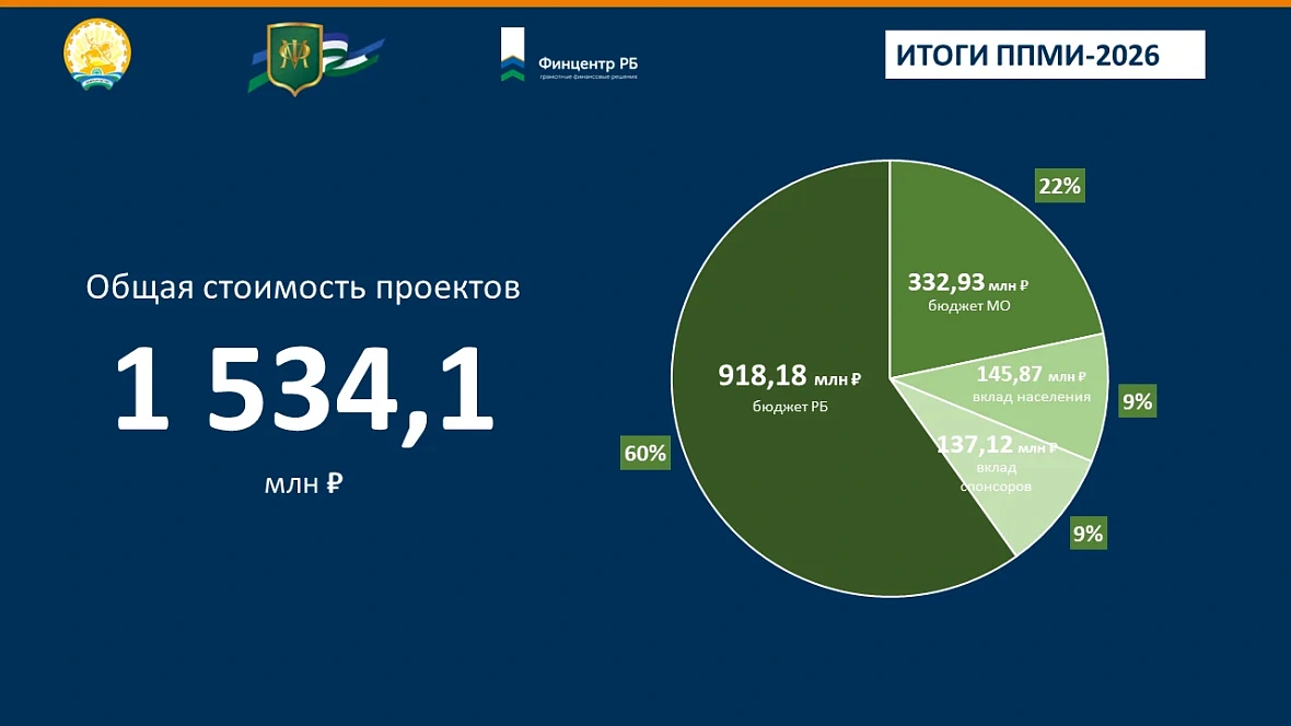 Завершился конкурсный отбор ППМИ-2026